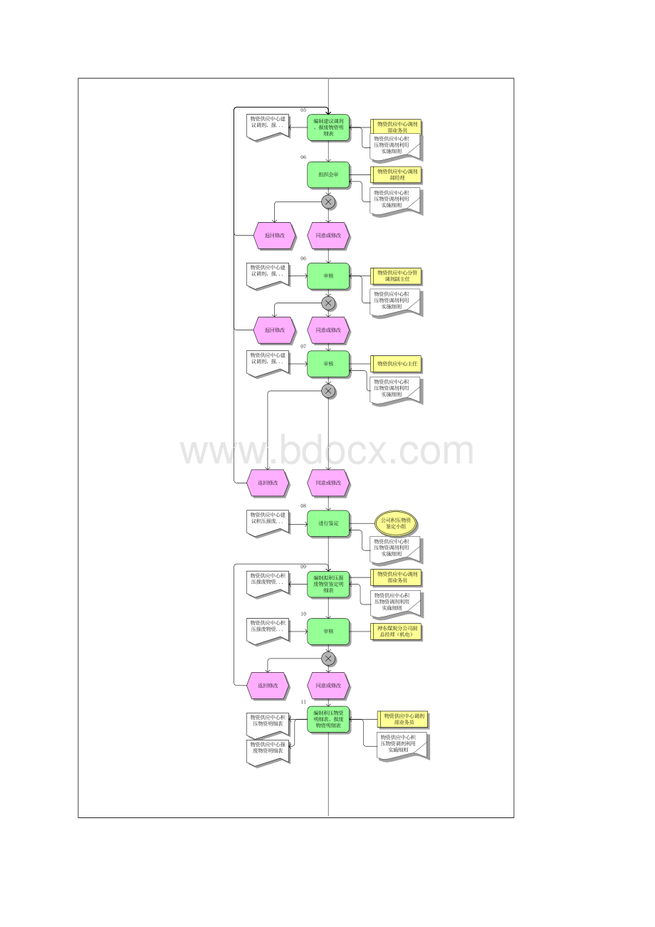 闲置积压物资调剂管理流程Word文档格式.docx_第2页