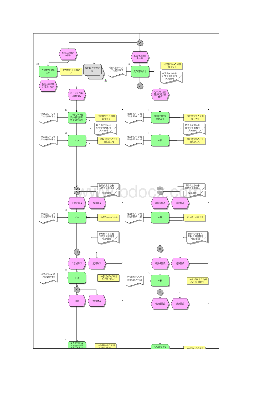 闲置积压物资调剂管理流程Word文档格式.docx_第3页