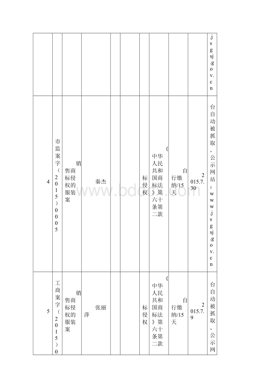 江苏苏州份打击制售假冒伪劣商品和侵犯知识Word文档下载推荐.docx_第3页