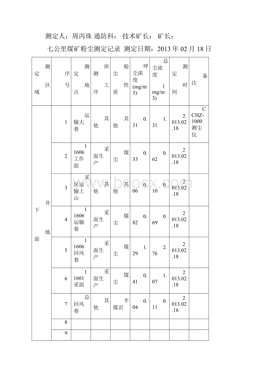 吴桂桥煤矿粉尘测定记录.docx_第3页