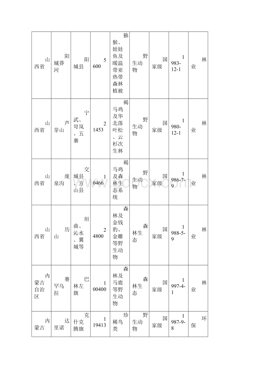 国家级自然保护区名录.docx_第2页