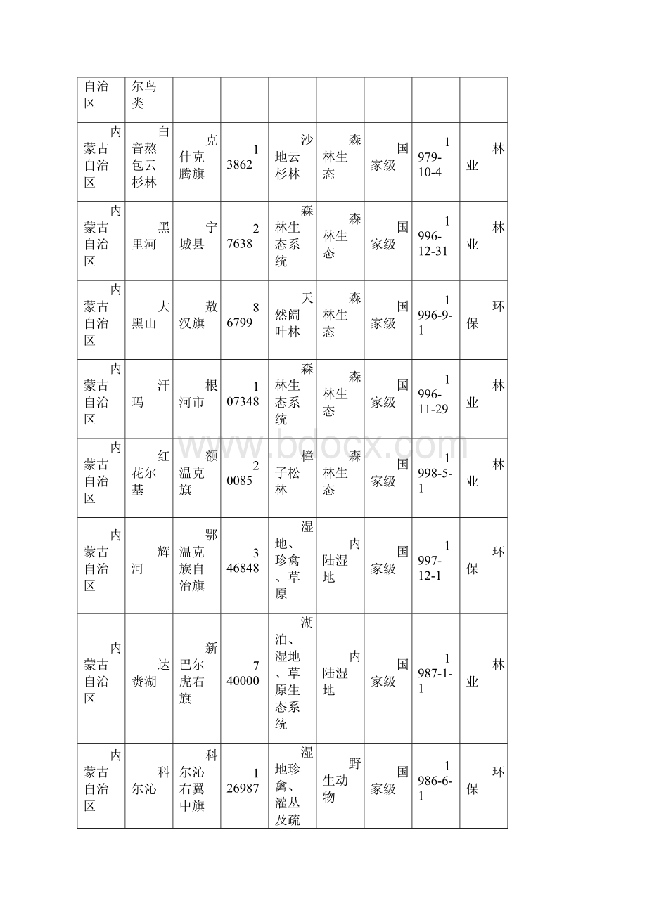 国家级自然保护区名录.docx_第3页