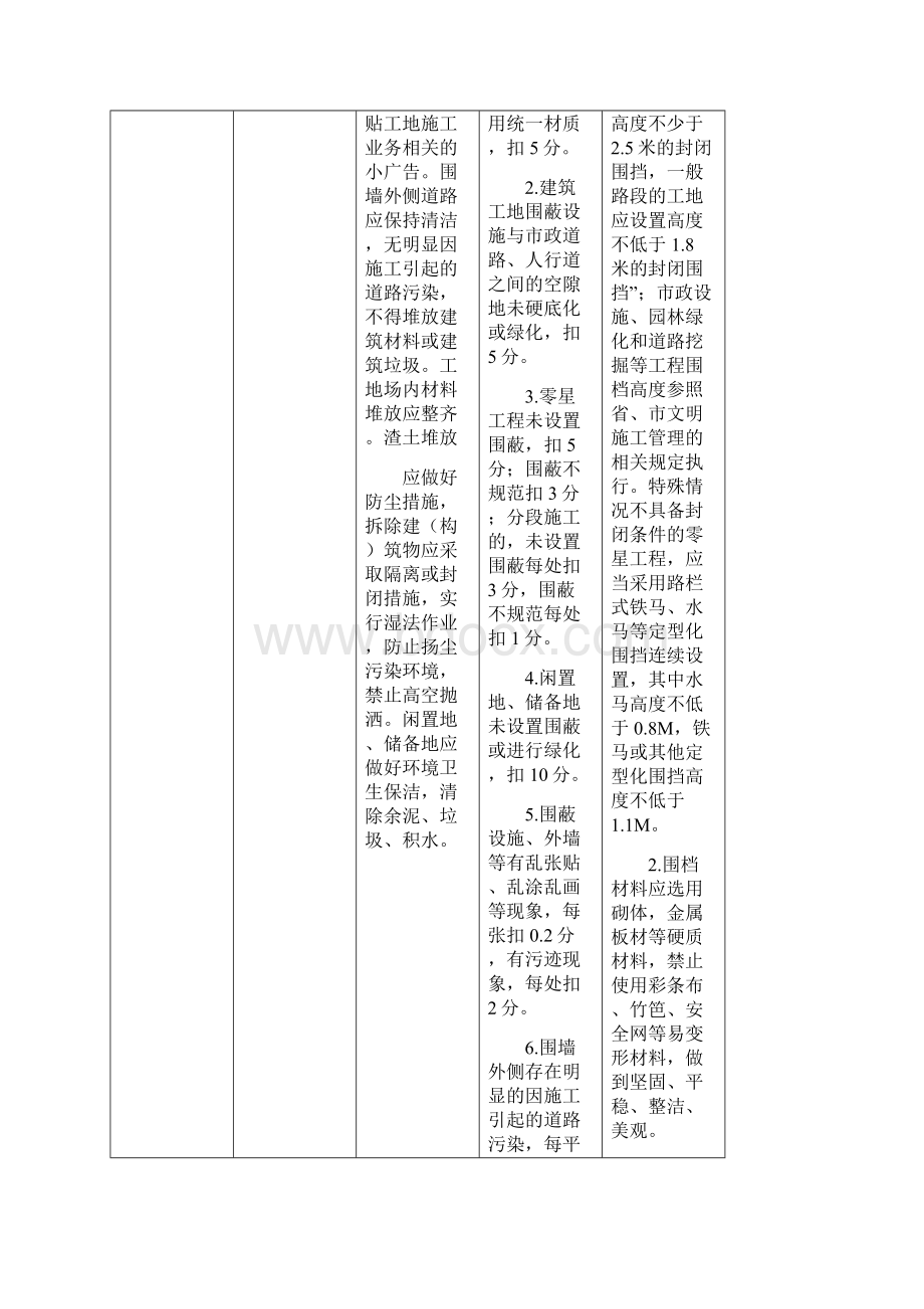 六工地及渣土管理考评标准市城管办第五次修订版模板.docx_第2页