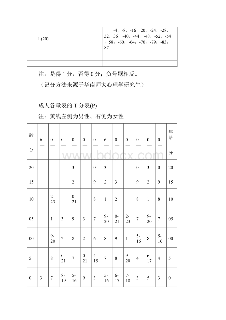 艾森克人格测验EPQ88题T分表与常模.docx_第3页