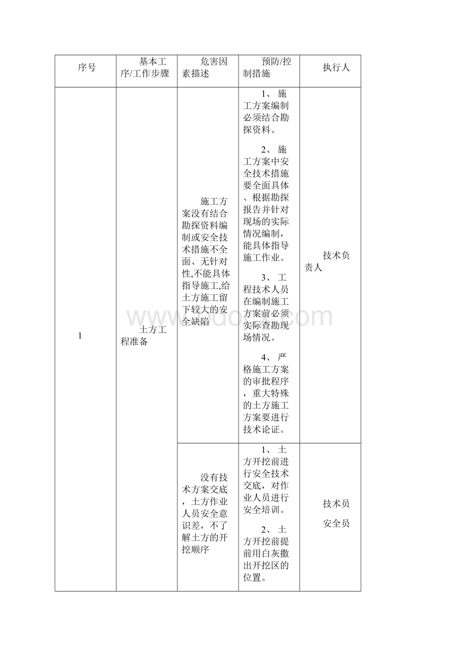 JHA工作危险性分析Rev01.docx_第2页