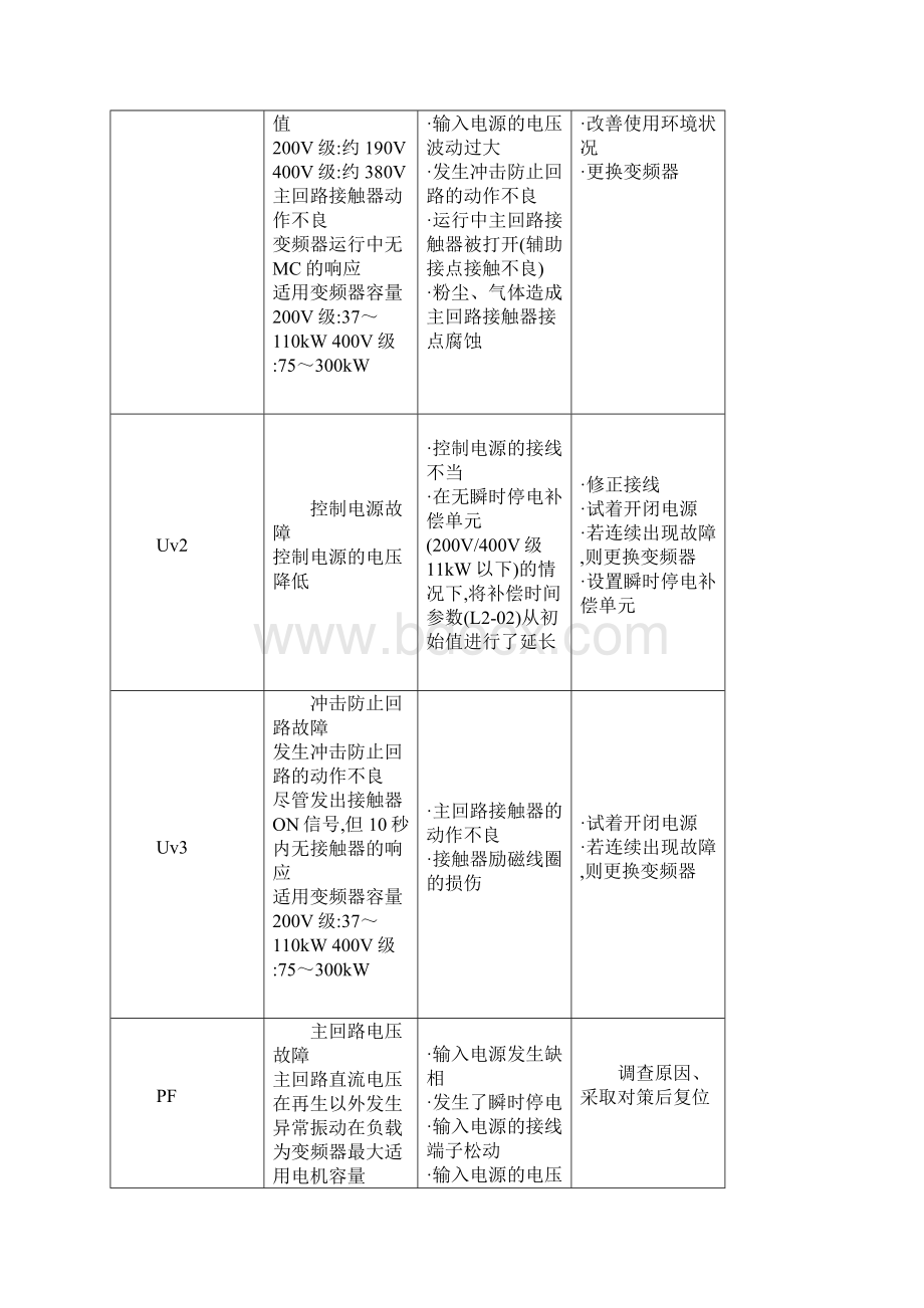 安川变频器故障代码.docx_第3页