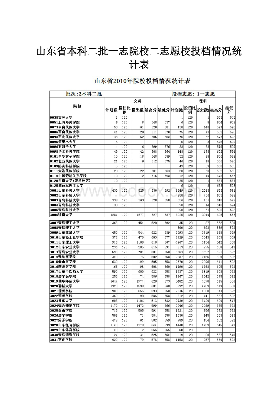 山东省本科二批一志院校二志愿校投档情况统计表Word下载.docx_第1页