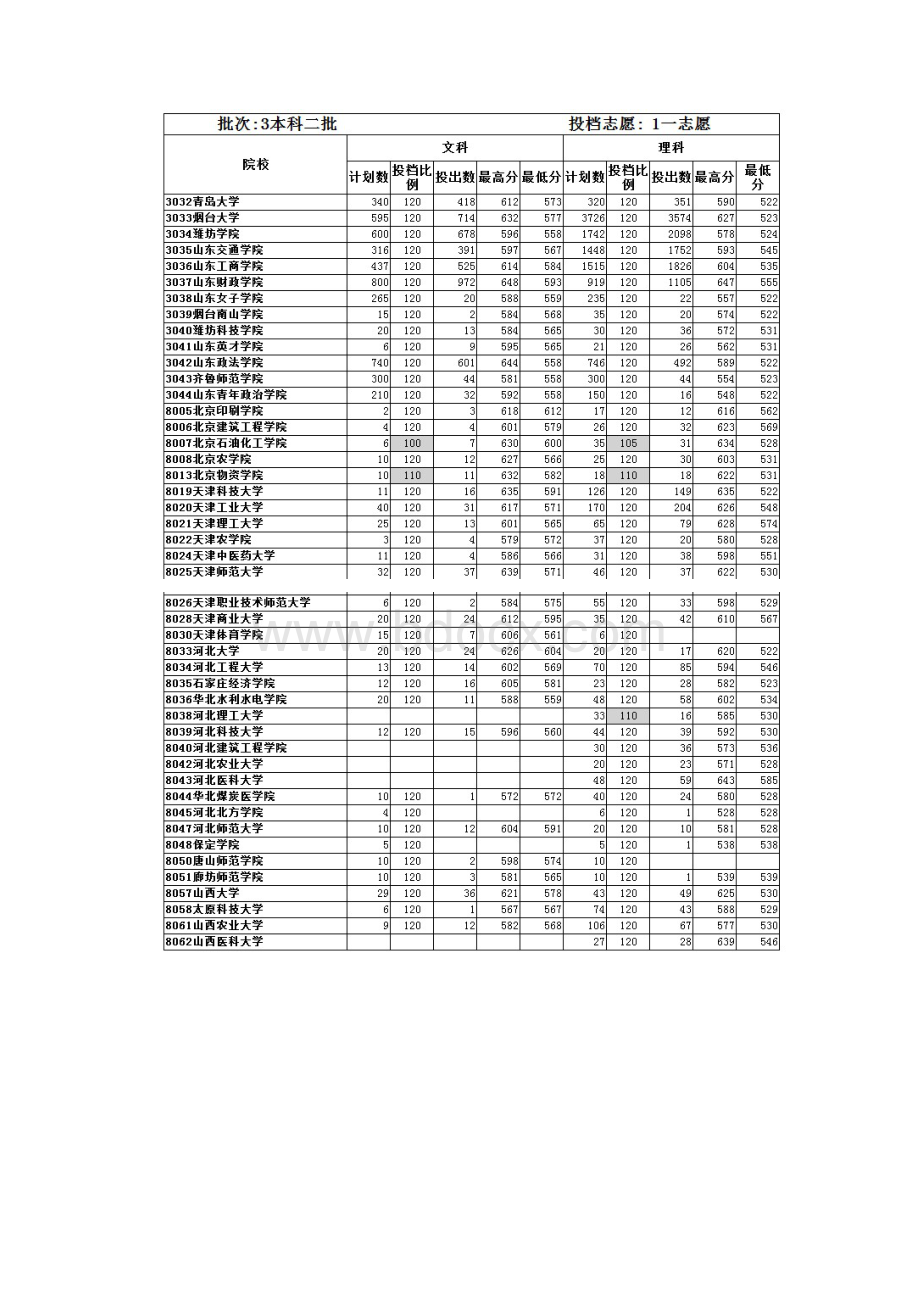 山东省本科二批一志院校二志愿校投档情况统计表Word下载.docx_第2页