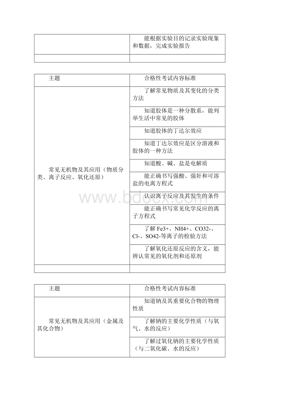 最新北京市化学合格性考试说明与会考考试说明比较资料文档格式.docx_第2页