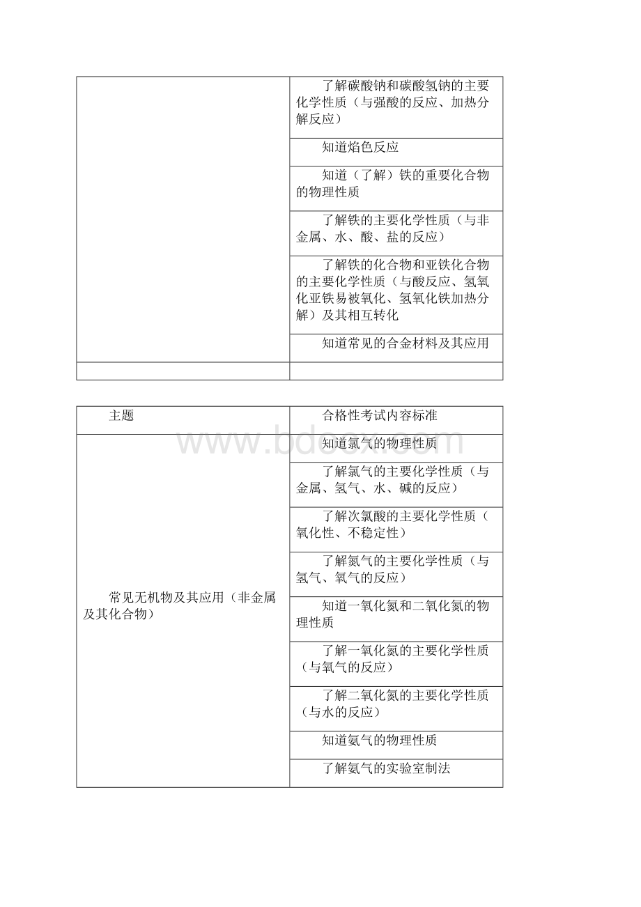 最新北京市化学合格性考试说明与会考考试说明比较资料文档格式.docx_第3页