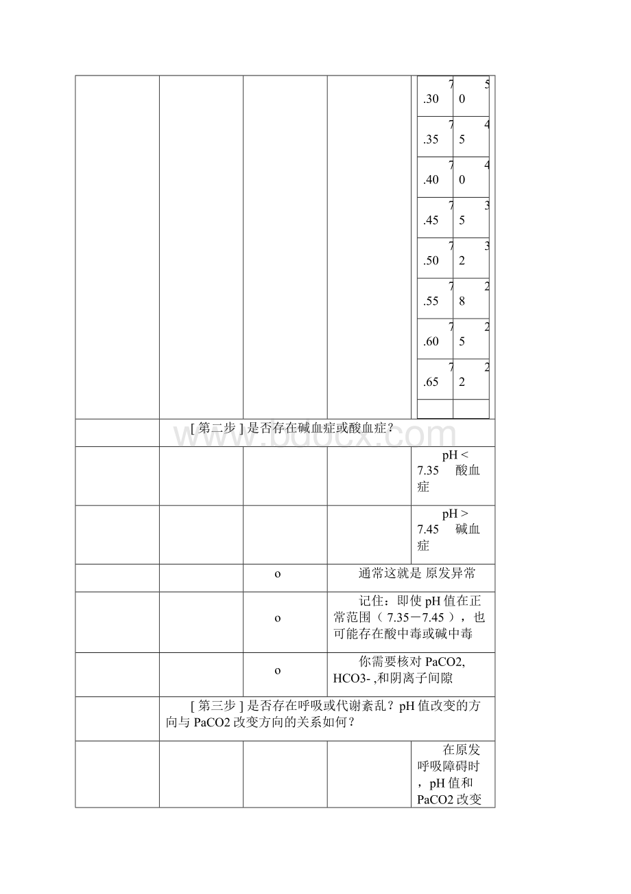 动脉血气分析六步法作者杜斌.docx_第2页