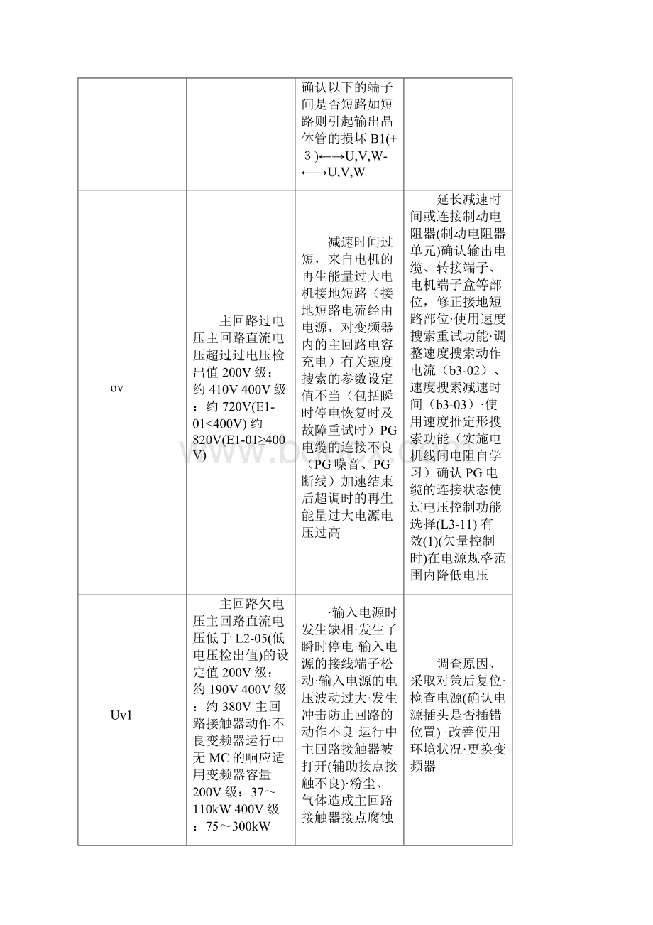 安川变频器故障代码之欧阳家百创编.docx_第2页