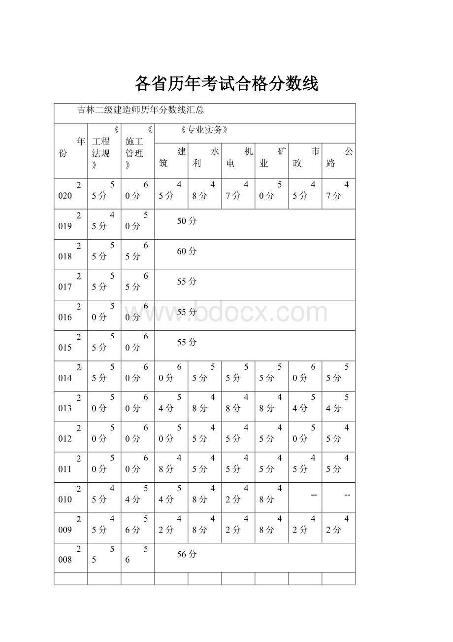 各省历年考试合格分数线Word文档下载推荐.docx