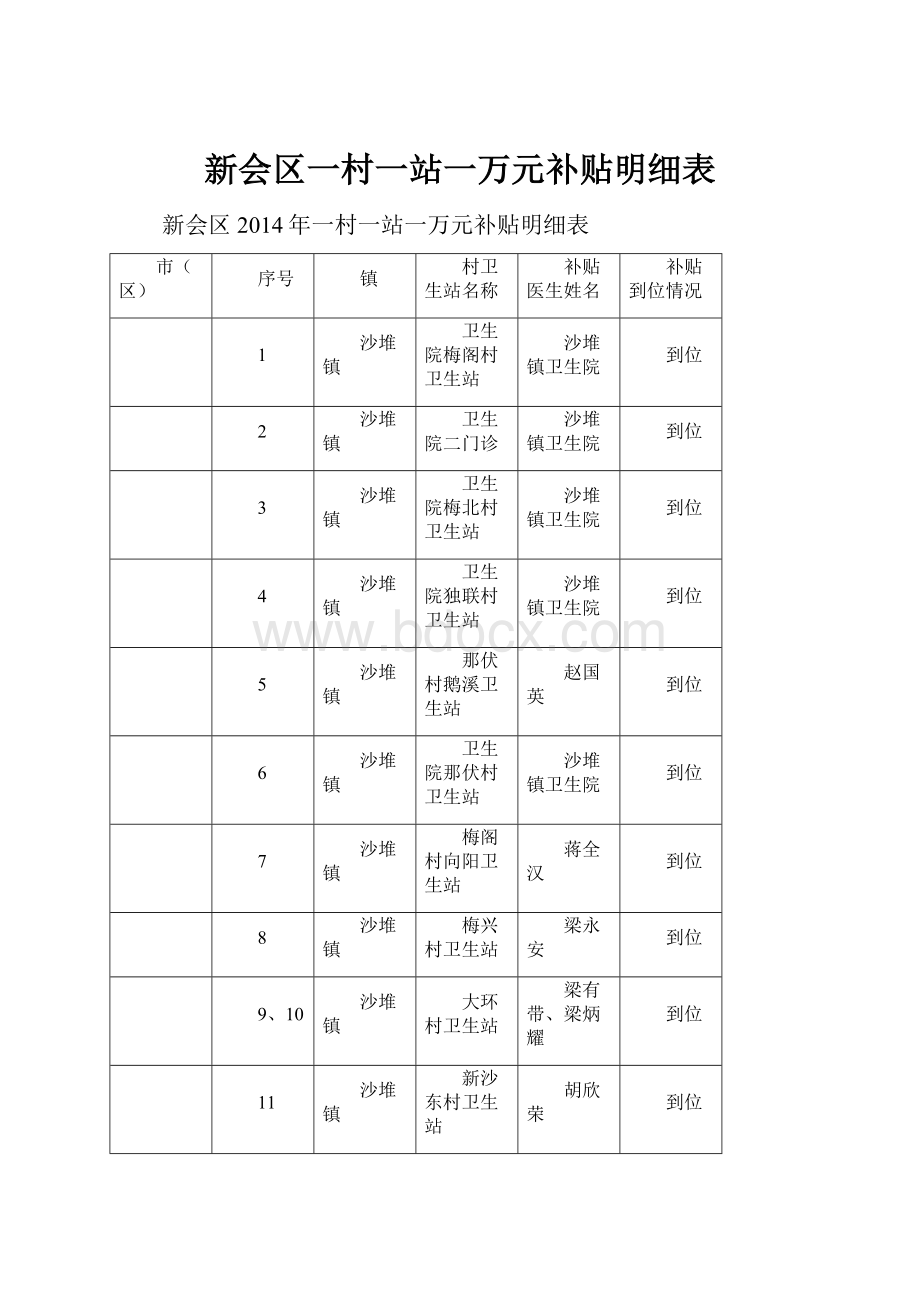 新会区一村一站一万元补贴明细表Word下载.docx_第1页