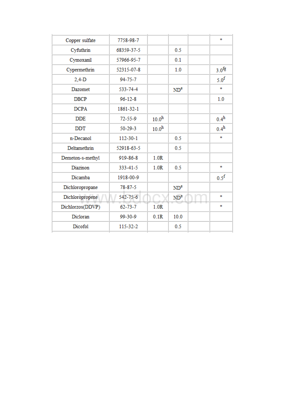 德国等四国烟草农残标准.docx_第3页