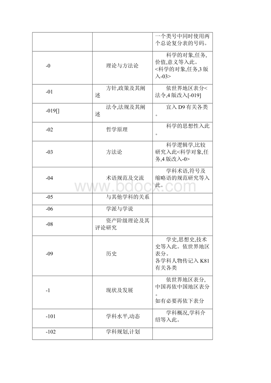 完整word版中图法通用复分表Word文档格式.docx_第2页