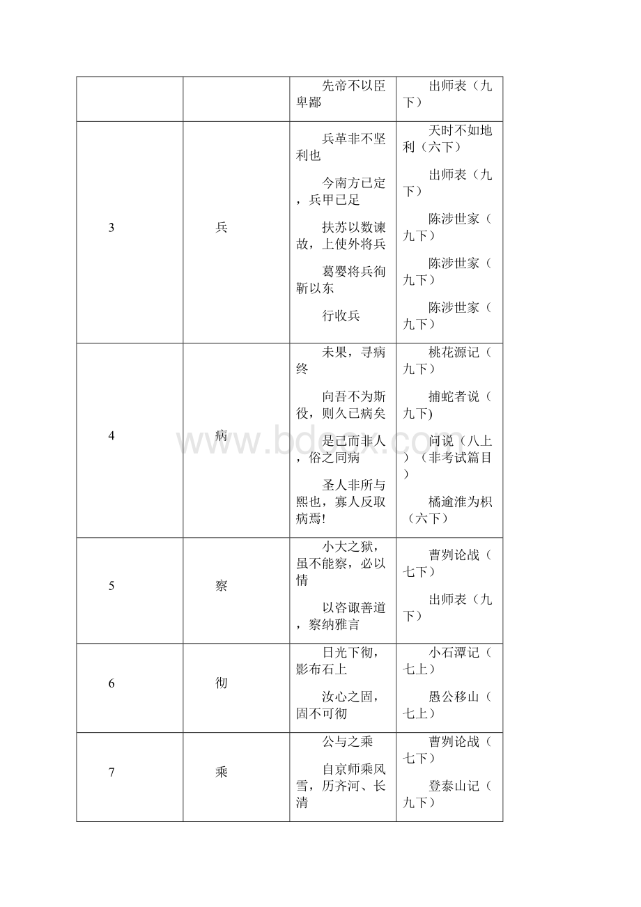 上海中考《评价指南》中规定的150文言实词默写版.docx_第2页