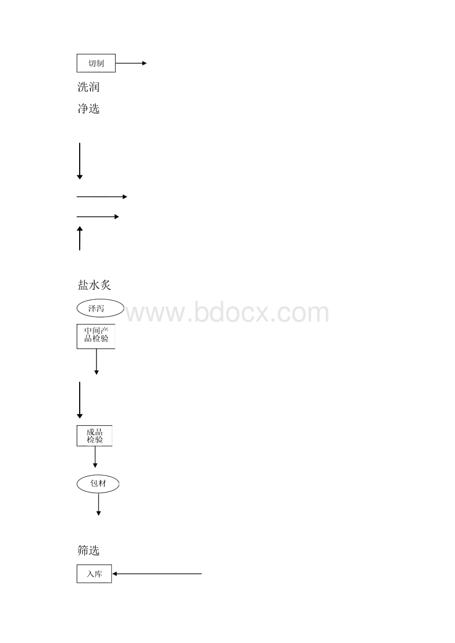 10792盐泽泻饮片生产工艺规程.docx_第2页