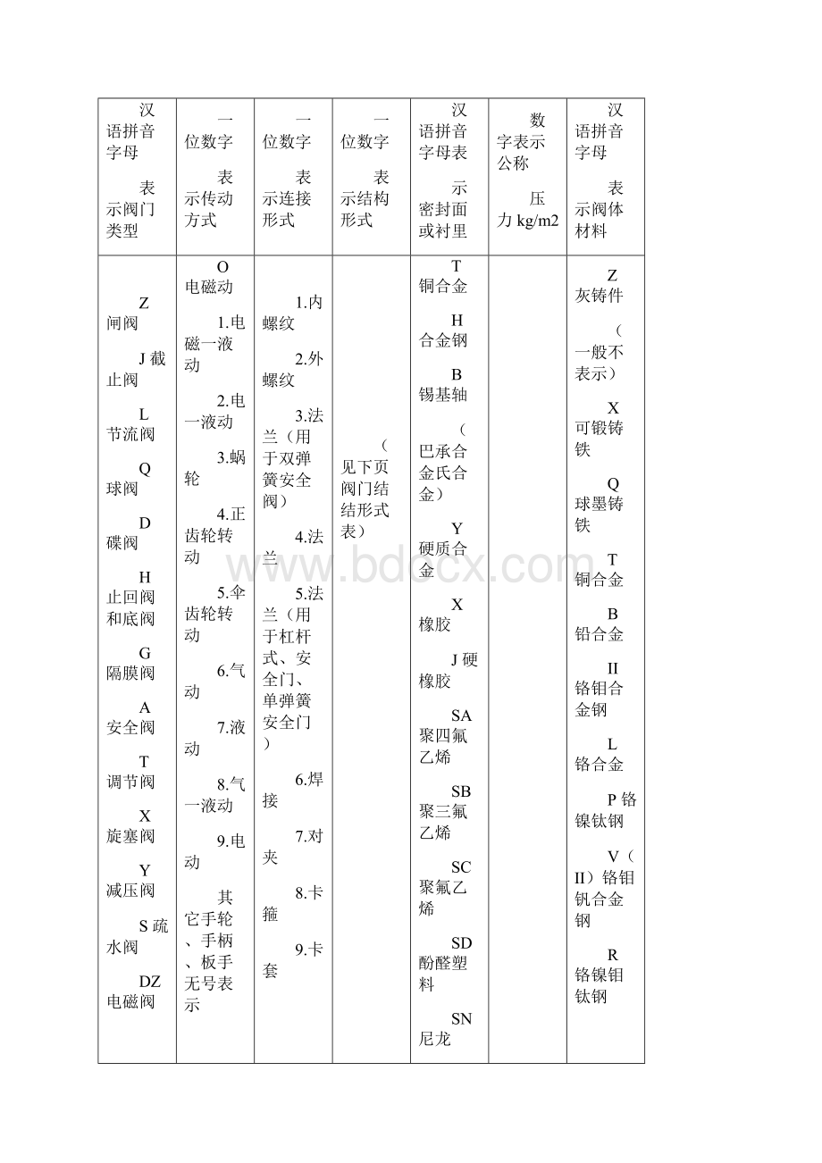 常用电缆及阀门型号编制方法.docx_第2页