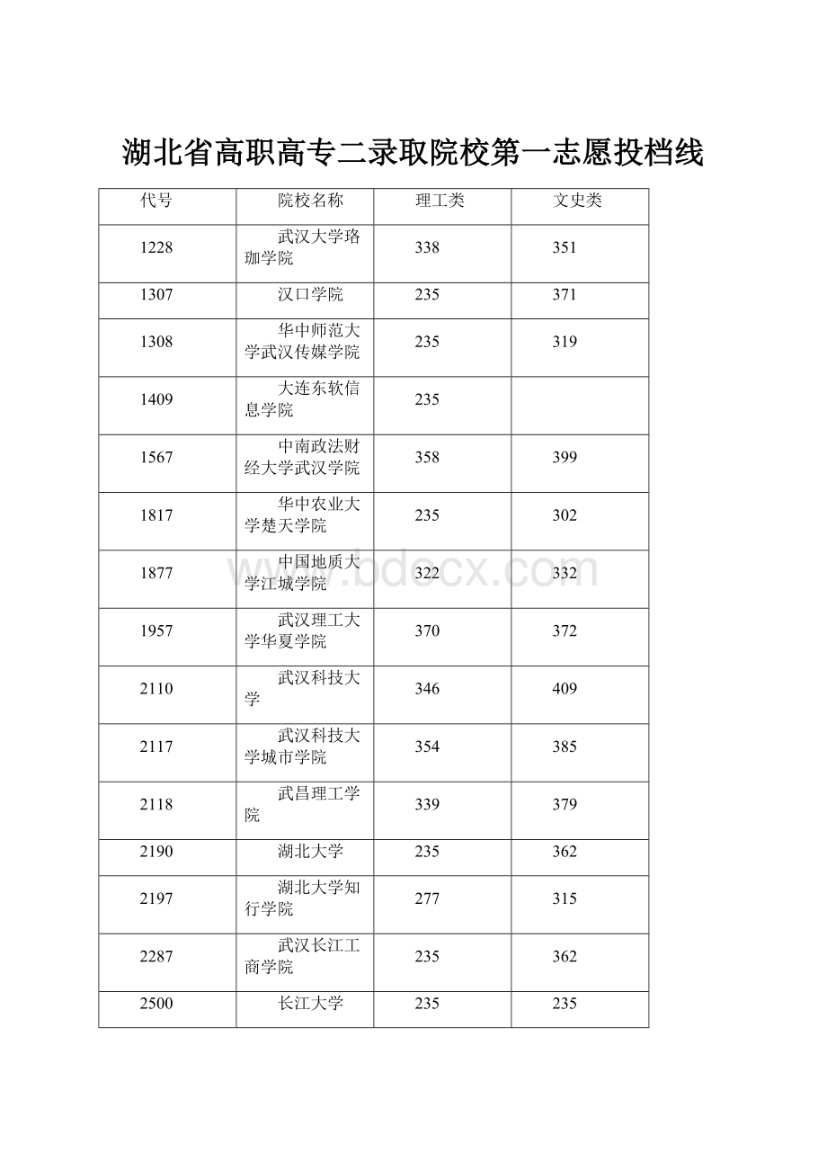 湖北省高职高专二录取院校第一志愿投档线.docx_第1页