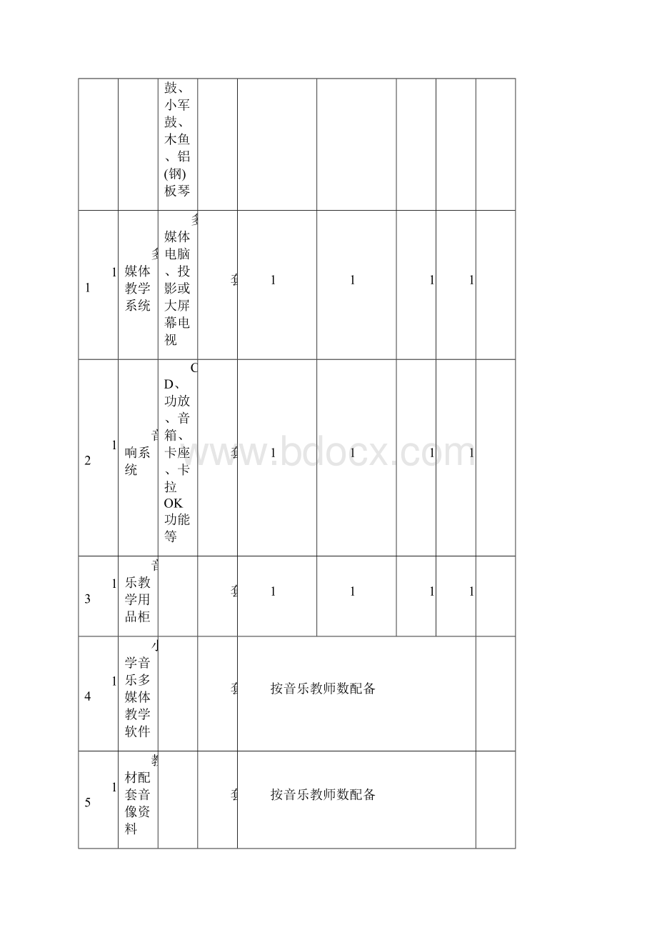 中小学音体美器材和卫生与健康教育设备配备标准.docx_第3页