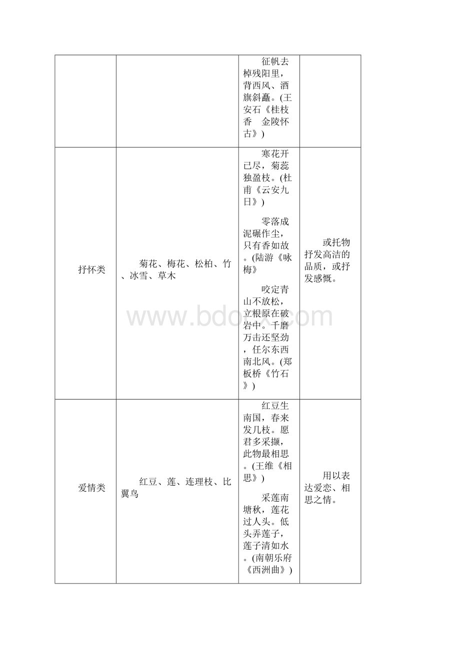 完整word版高中语文诗歌鉴赏基础知识归纳Word格式.docx_第3页