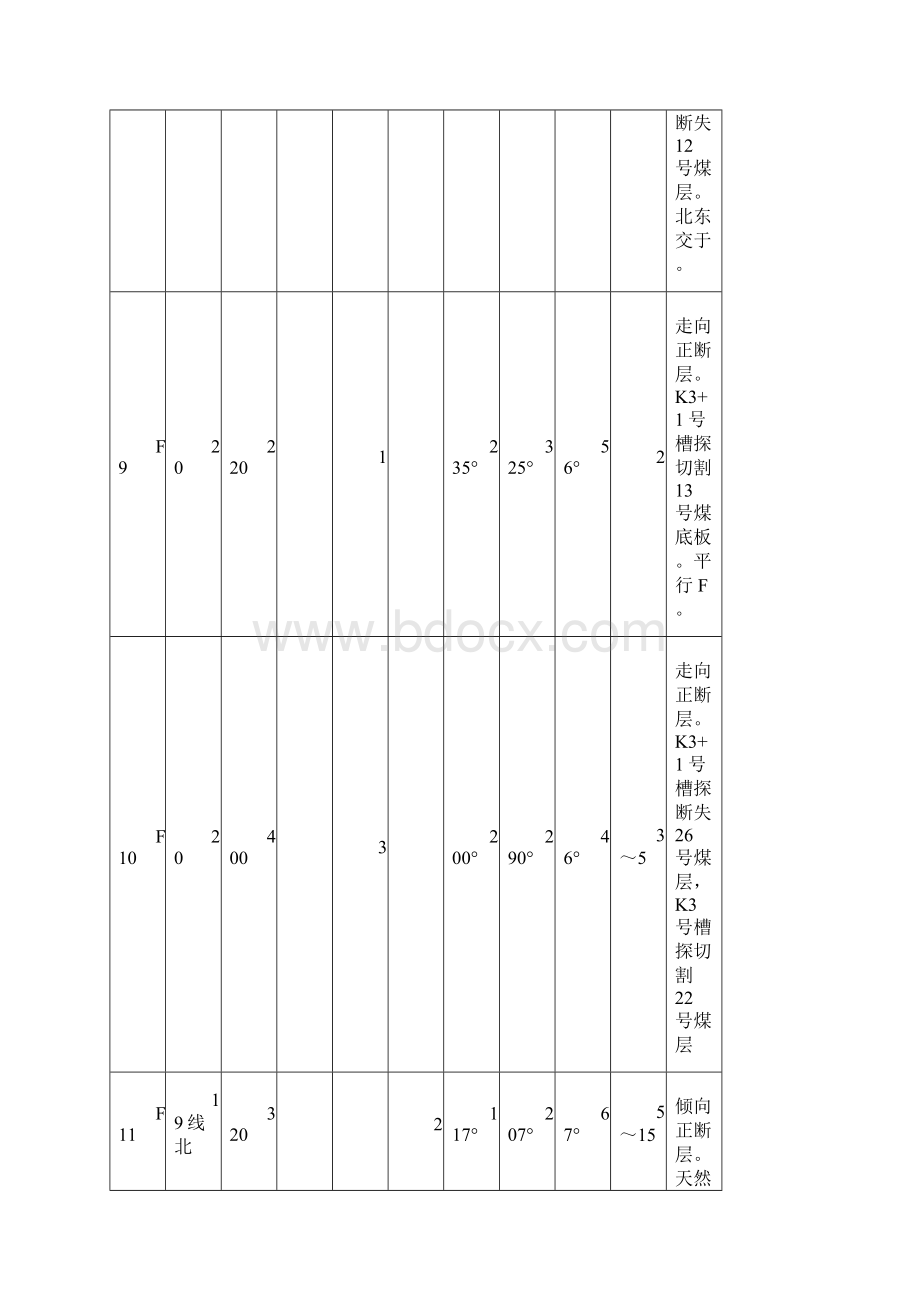 表3断层一览表一Word文档下载推荐.docx_第3页