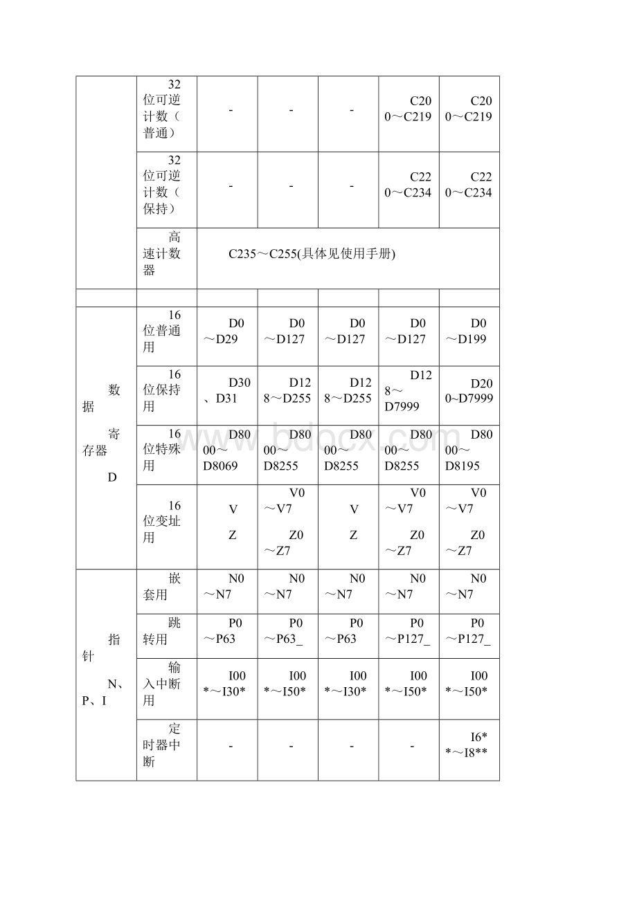 FX系列PLC的编程元件doc.docx_第3页