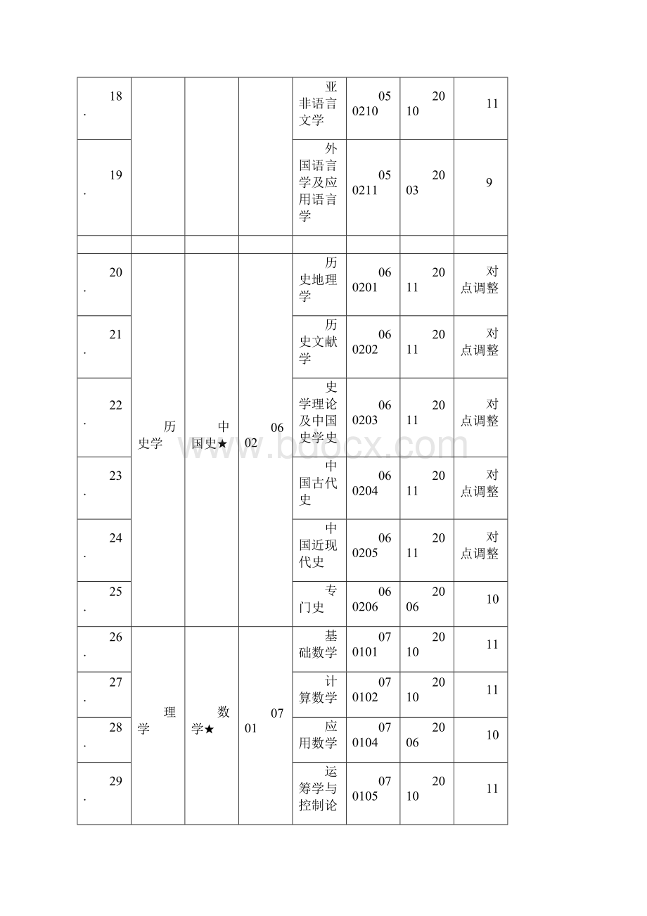 硕士学位授权点统计表12止.docx_第3页