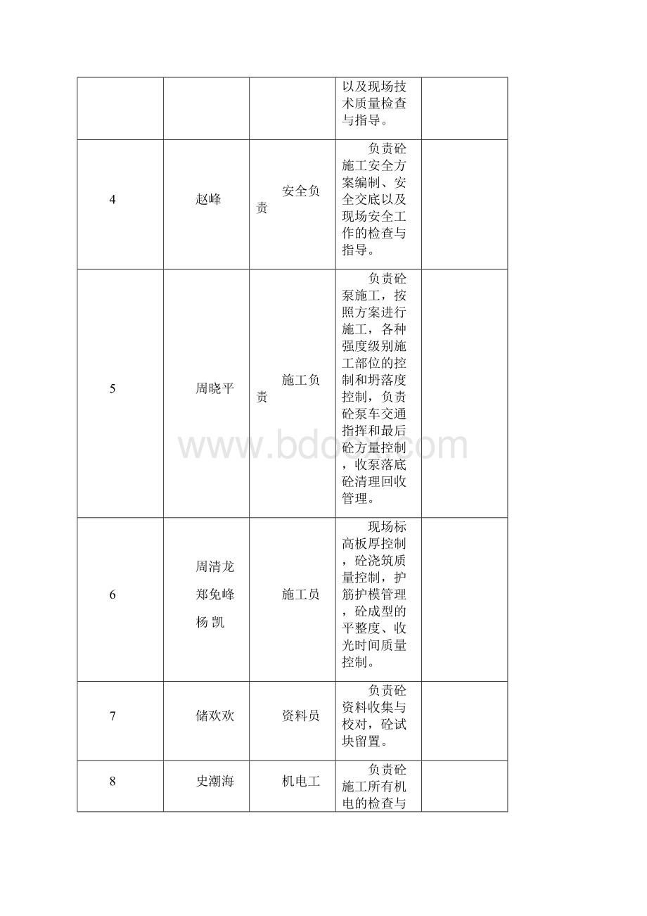 高支模砼浇筑方案.docx_第3页