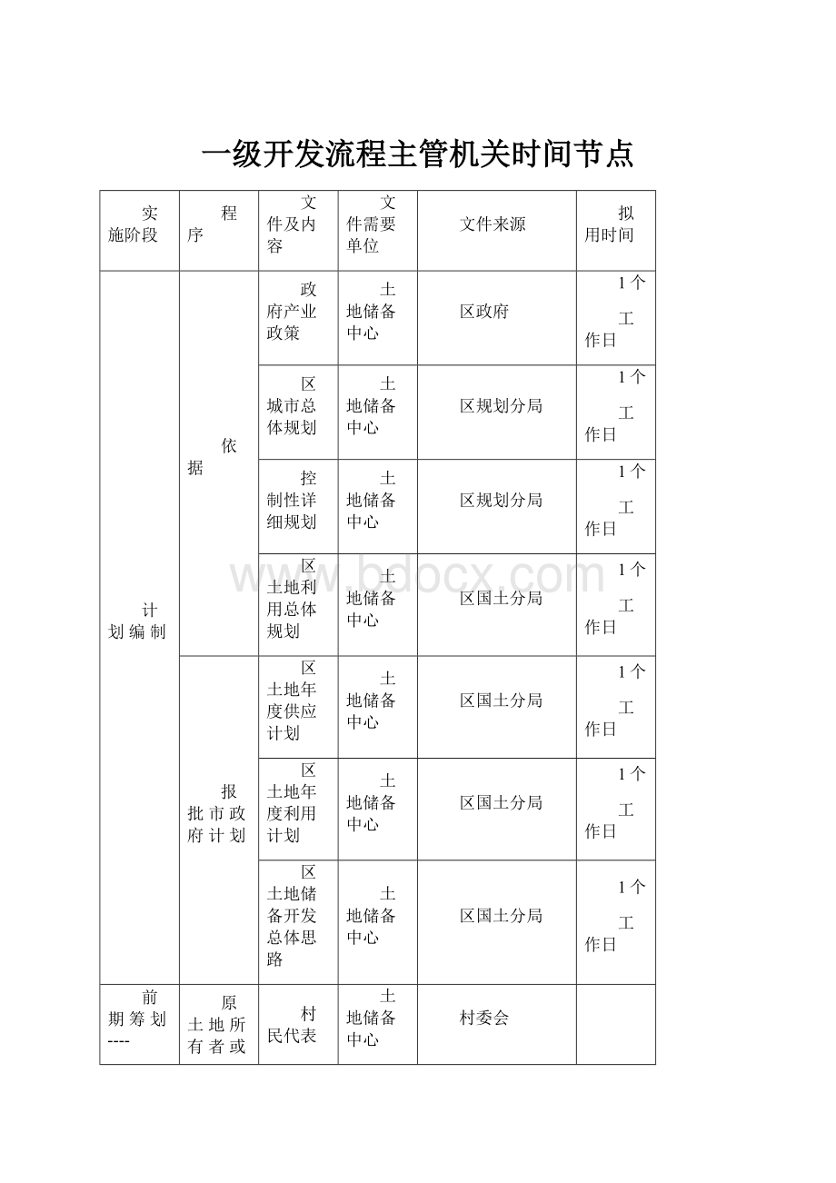 一级开发流程主管机关时间节点Word文档格式.docx