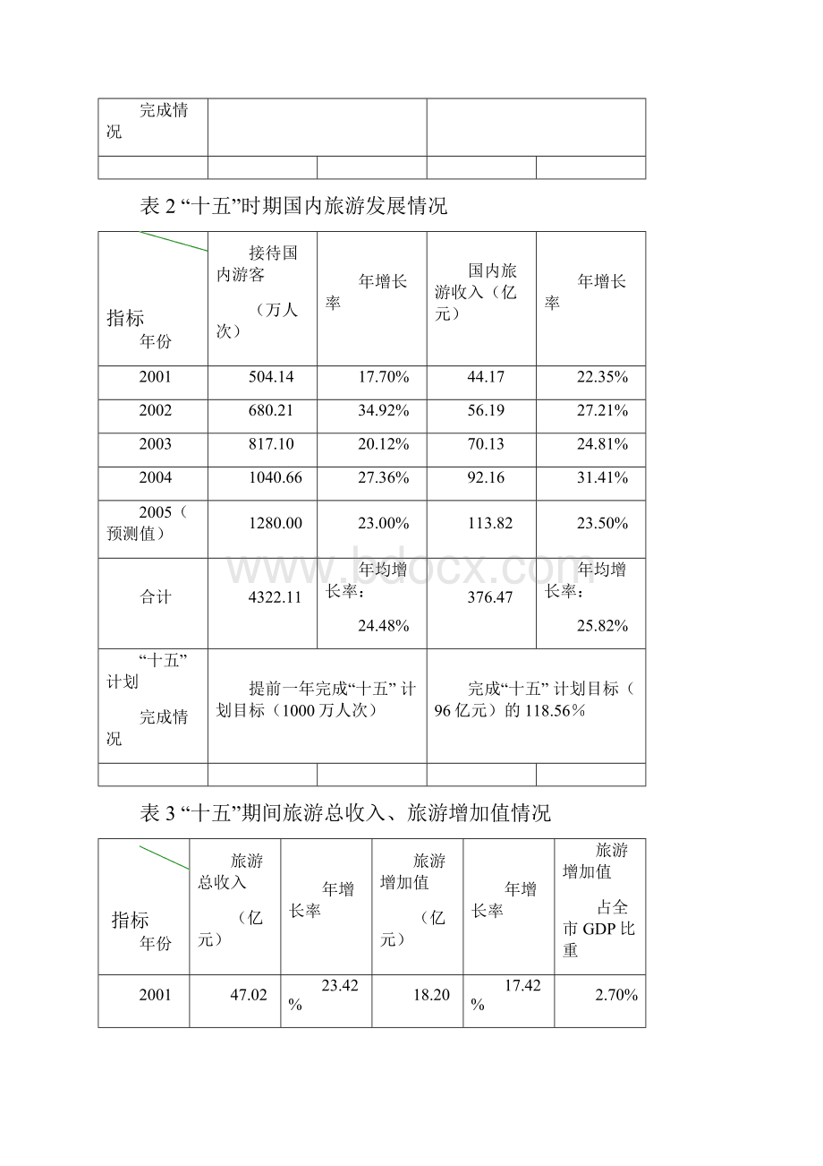 常州旅游十一五规划.docx_第2页