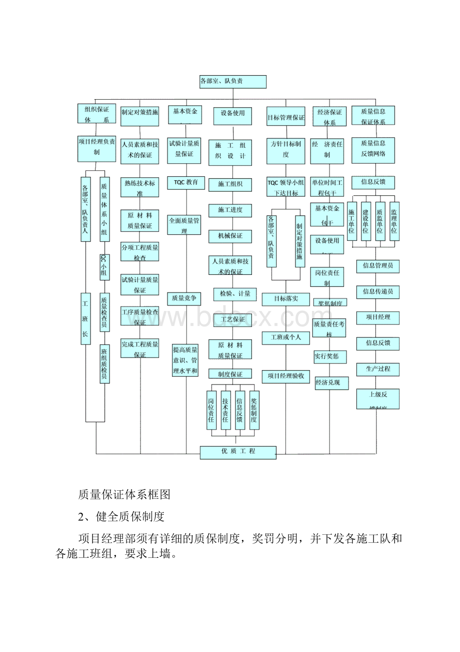 施工组织设计质量管理体系与措施文档格式.docx_第2页