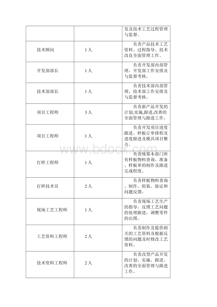 研发的部各岗位职责说明书教学文案.docx_第3页