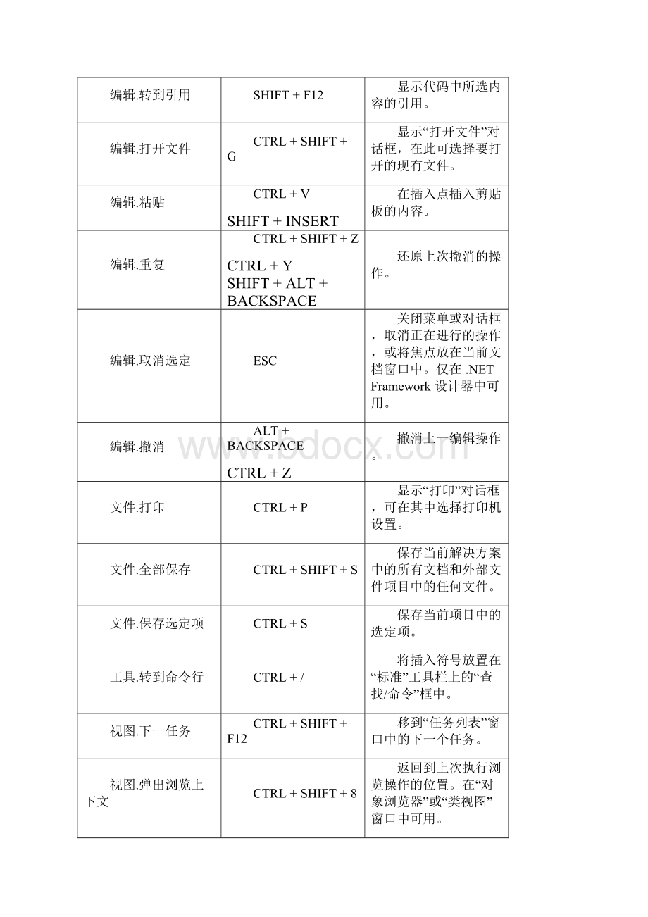 Visual studio快捷键精品Word文档格式.docx_第3页