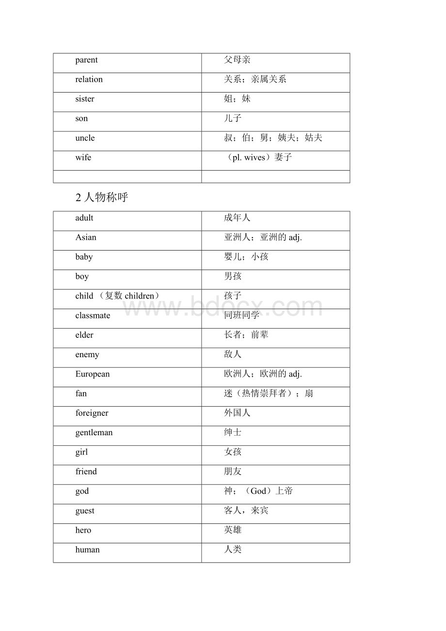 初中英语词汇分类归纳1600个Word格式.docx_第2页