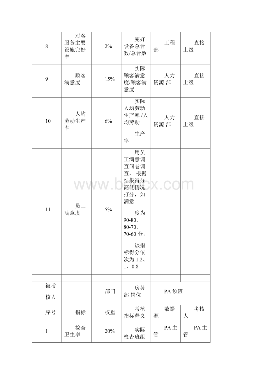 酒店房务部KPI考核指标说明表Word文档下载推荐.docx_第2页