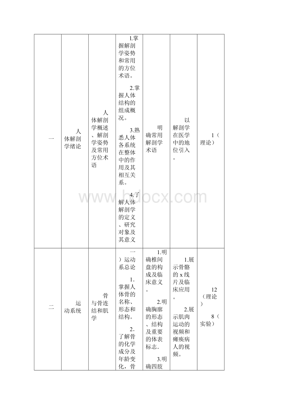 人体解剖学课程标准孙文婷Word格式文档下载.docx_第3页