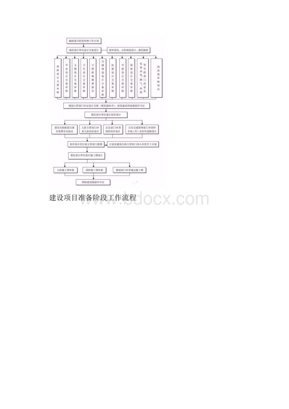 工程建设项目全套流程图.docx_第3页