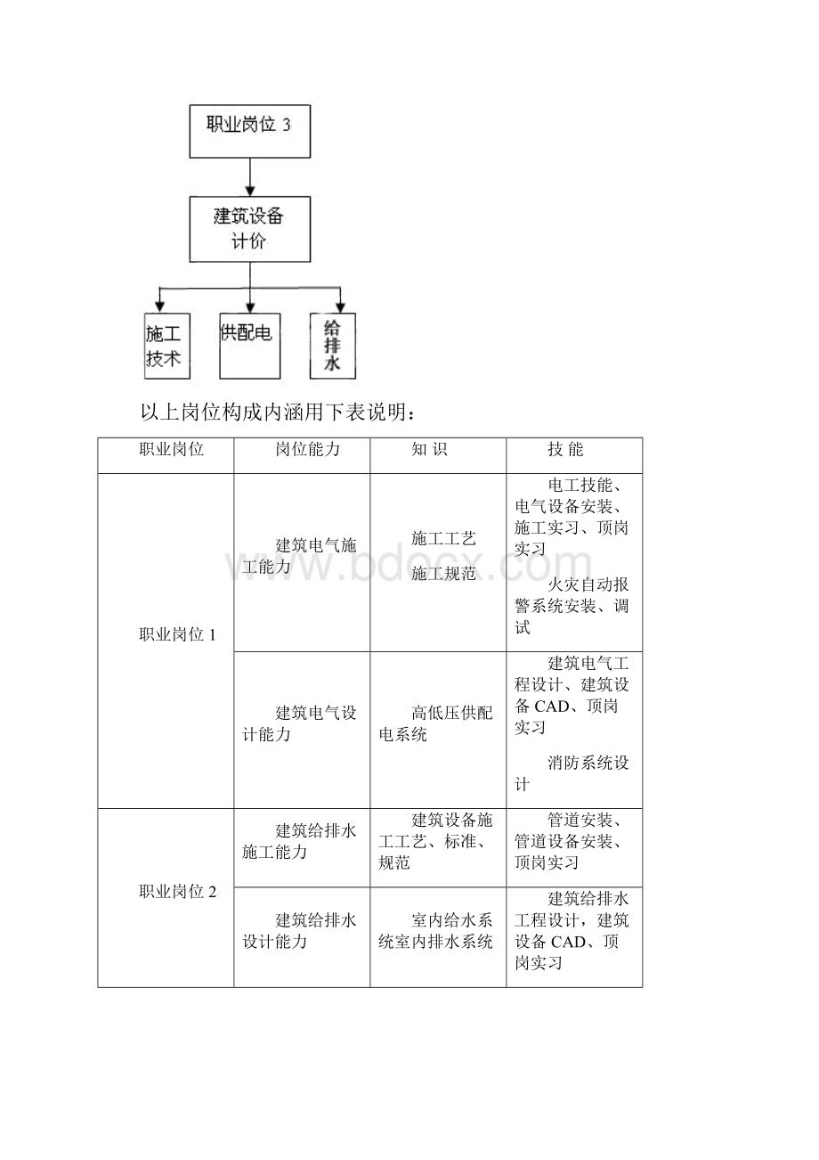 课程体系建设与改革的典型案例之民建专业Word文档下载推荐.docx_第3页