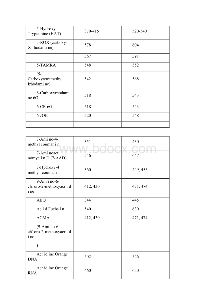 各种激发光和吸收光波长Word文档格式.docx_第2页