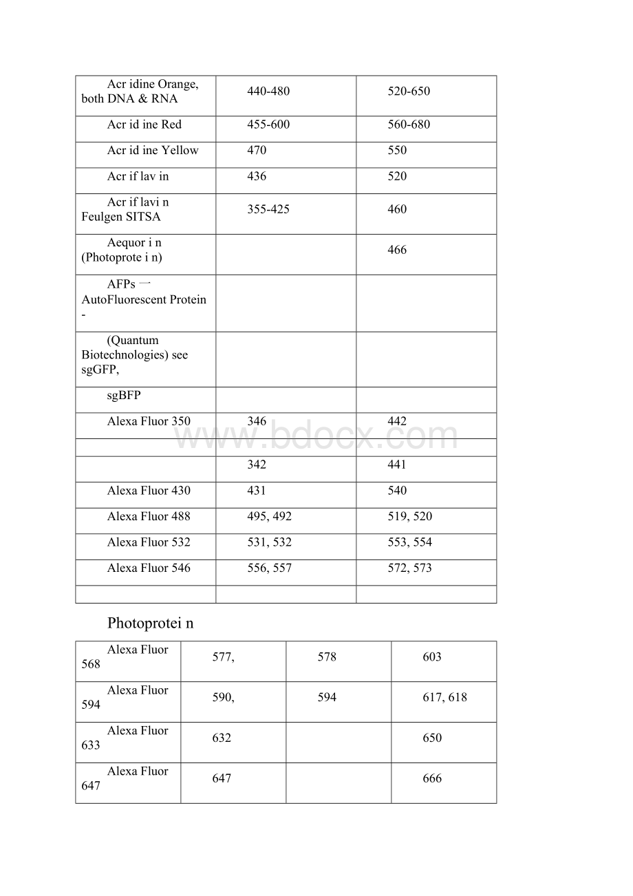 各种激发光和吸收光波长Word文档格式.docx_第3页