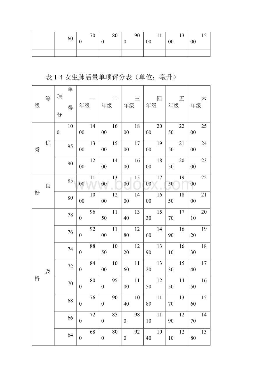 国家学生体质健康标准测试成绩标准Word格式文档下载.docx_第3页