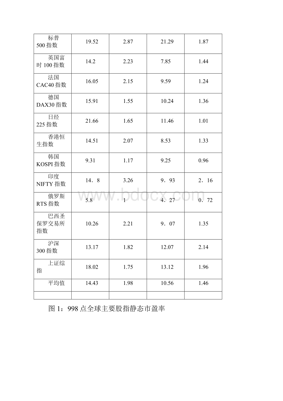 用PE法计算指数的投资安全区.docx_第2页