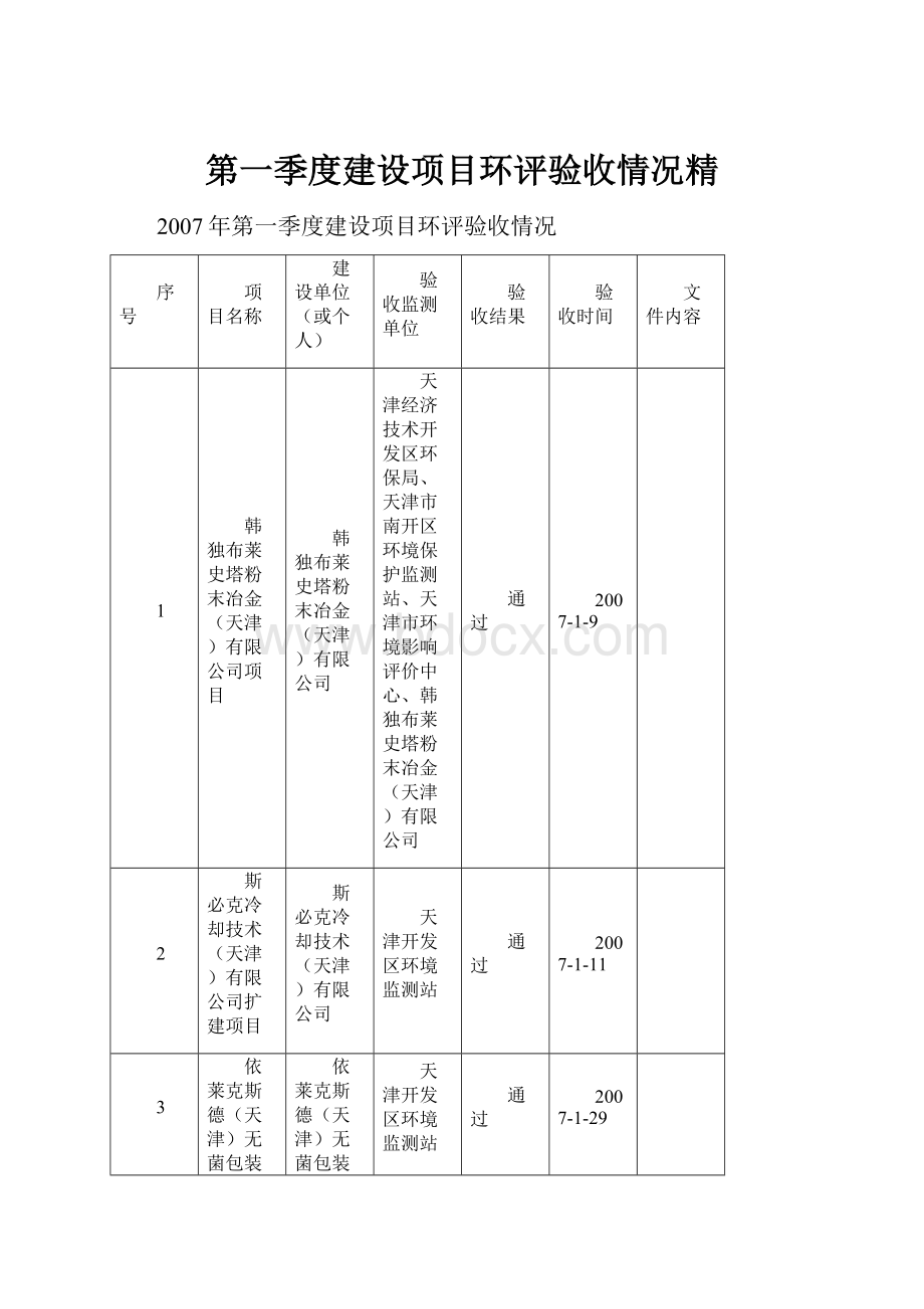 第一季度建设项目环评验收情况精.docx_第1页