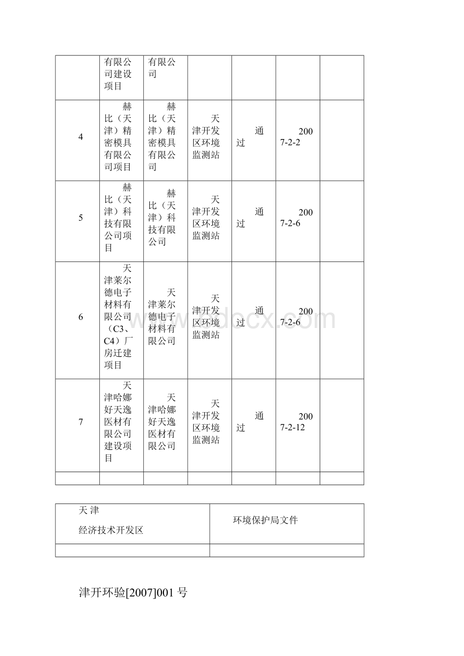 第一季度建设项目环评验收情况精.docx_第2页