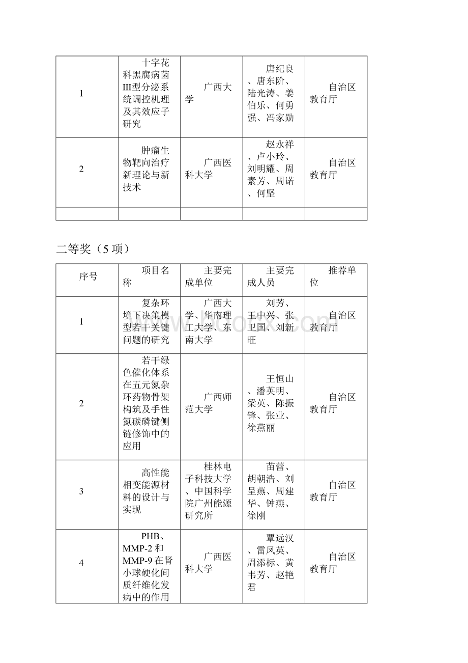 广西科学技术奖初评通过项目排序不分先后.docx_第2页