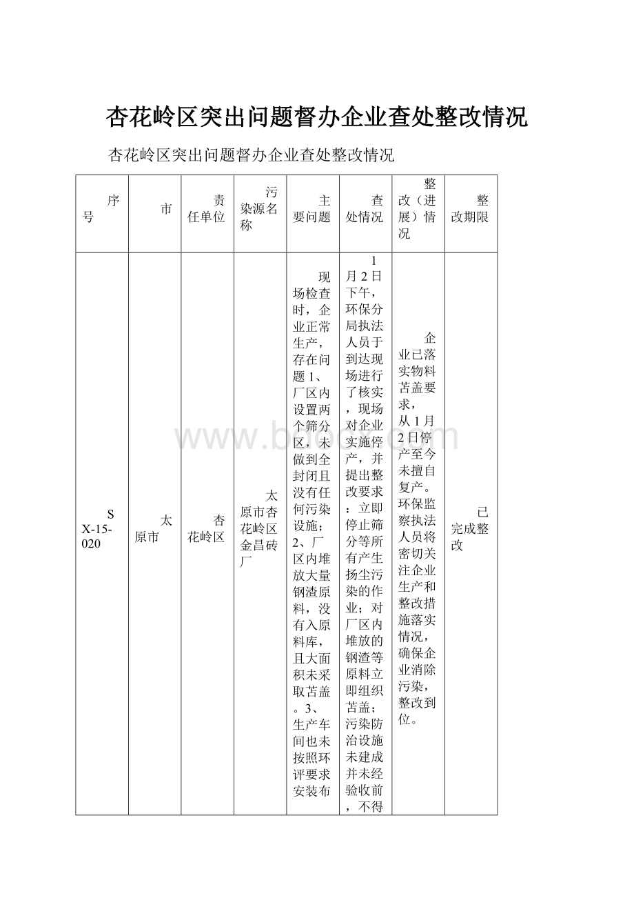 杏花岭区突出问题督办企业查处整改情况Word下载.docx