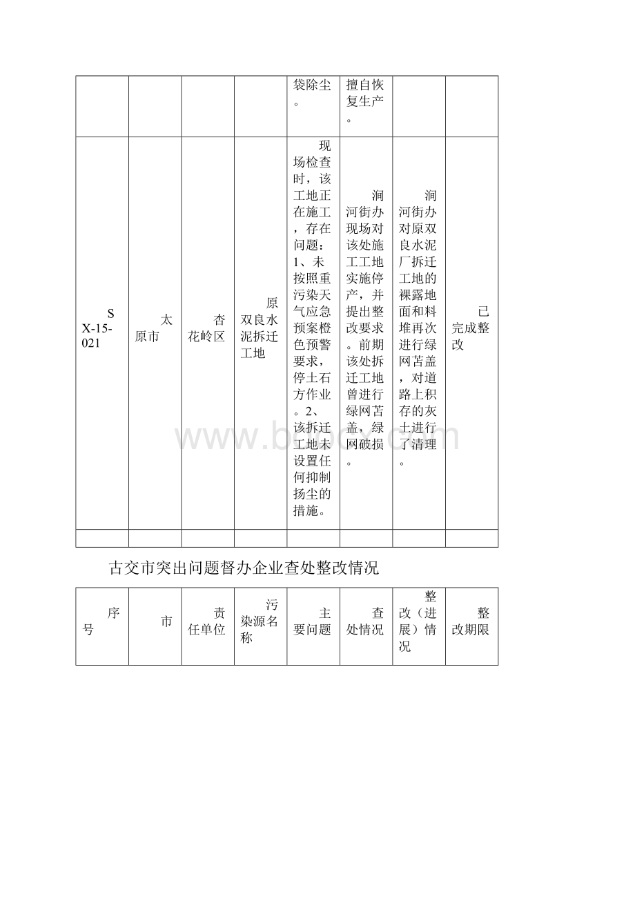 杏花岭区突出问题督办企业查处整改情况.docx_第2页