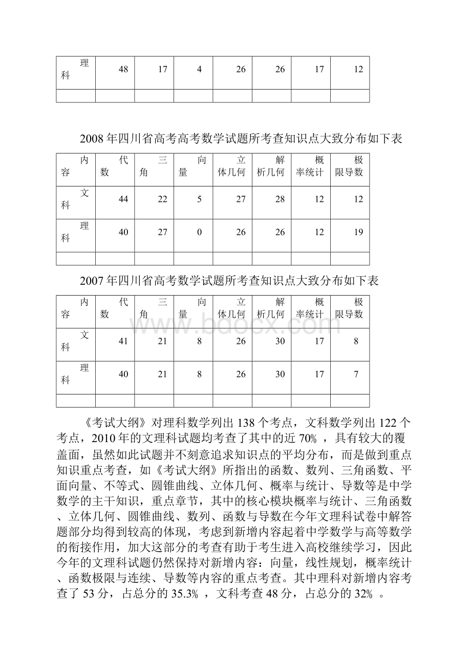 四川省备考建议及 高考数学试题各章所考核知识点大致分布.docx_第2页